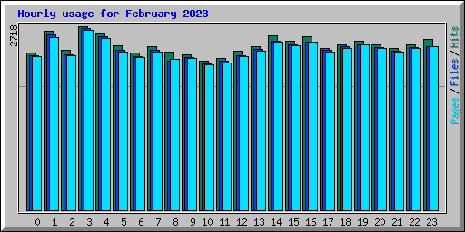 Hourly usage for February 2023