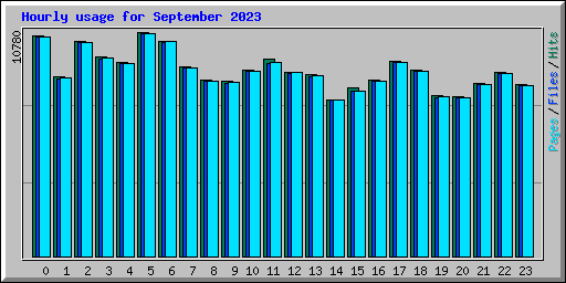 Hourly usage for September 2023