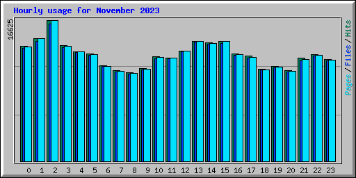 Hourly usage for November 2023