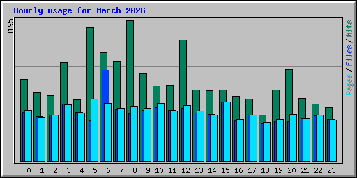 Hourly usage for March 2026