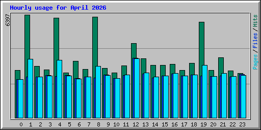 Hourly usage for April 2026