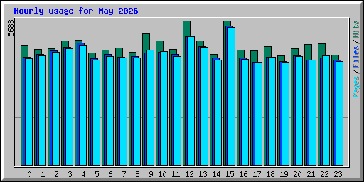 Hourly usage for May 2026