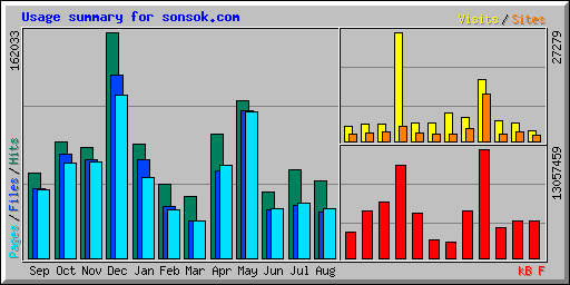 Usage summary for sonsok.com